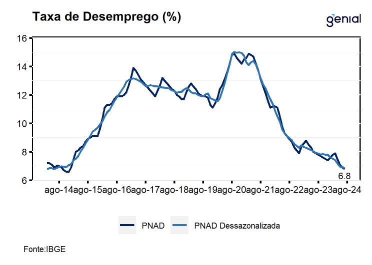 Desemprego no Brasil Cai para o Menor Nível em Décadas: Oportunidades e Desafios para 2025!